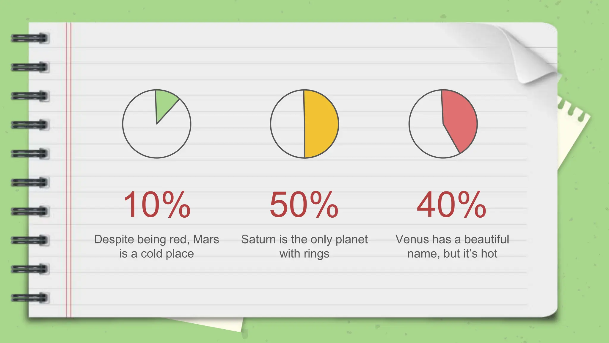 10%
Despite being red, Mars
is a cold place
50%
Saturn is the only planet
with rings
40%
Venus has a beautiful
name, but it’s hot
 