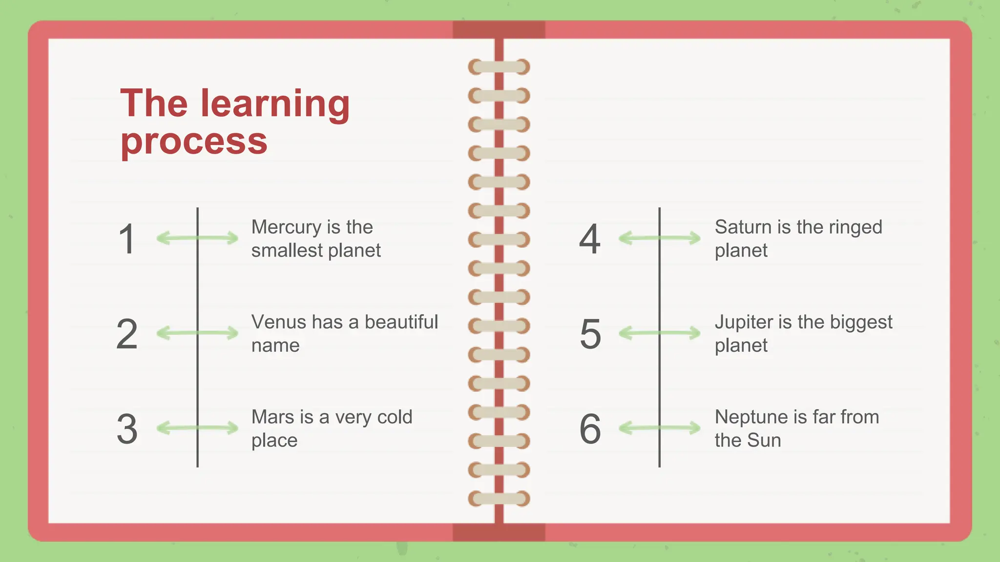 The learning
process
Venus has a beautiful
name
Saturn is the ringed
planet
Mercury is the
smallest planet
Mars is a very cold
place
Jupiter is the biggest
planet
Neptune is far from
the Sun
1
2
3
4
5
6
 
