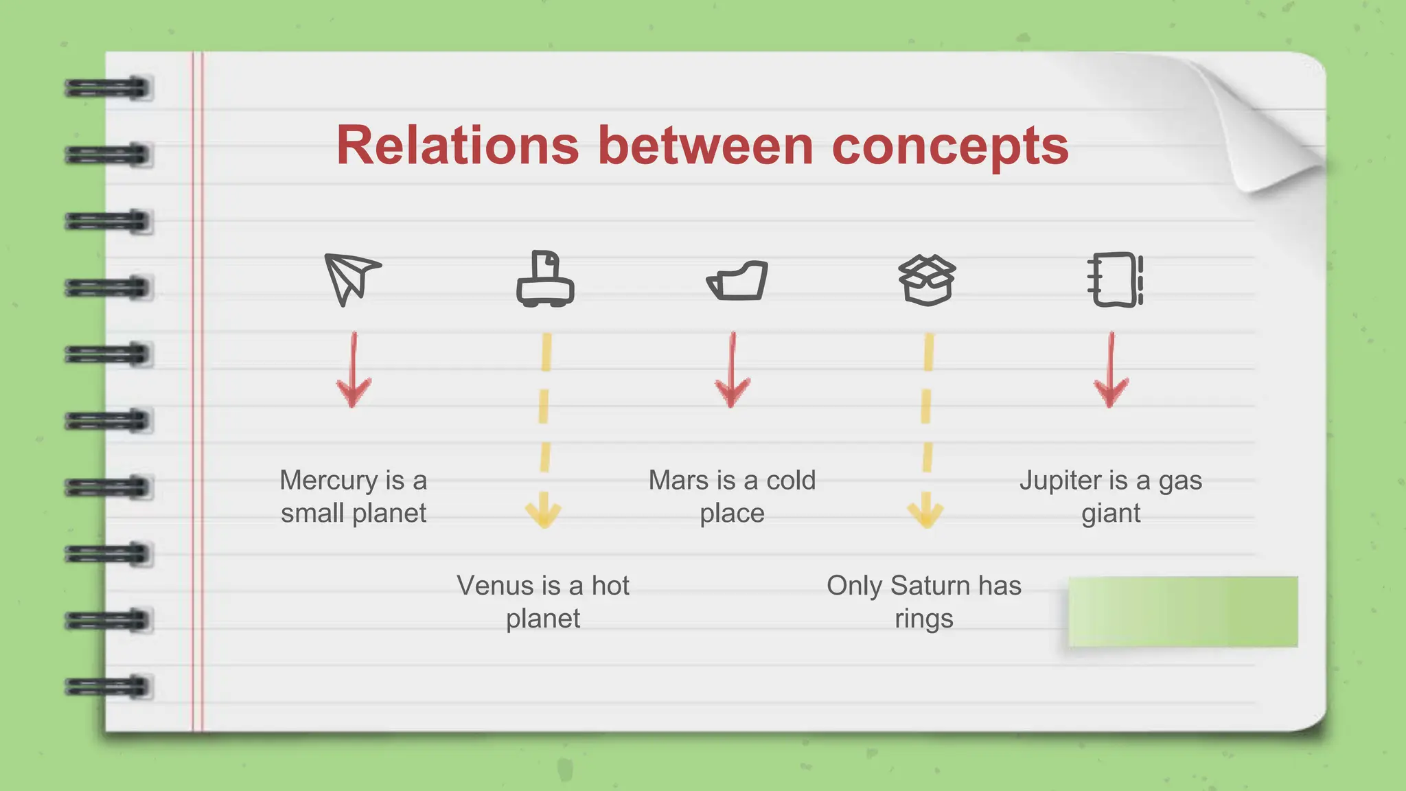 Relations between concepts
Mercury is a
small planet
Venus is a hot
planet
Mars is a cold
place
Only Saturn has
rings
Jupiter is a gas
giant
 