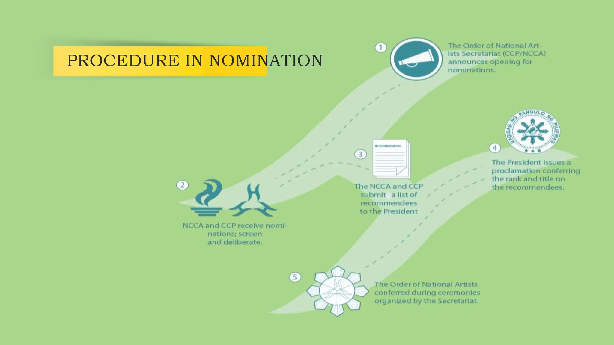 PROCEDURE IN NOMINATION
 