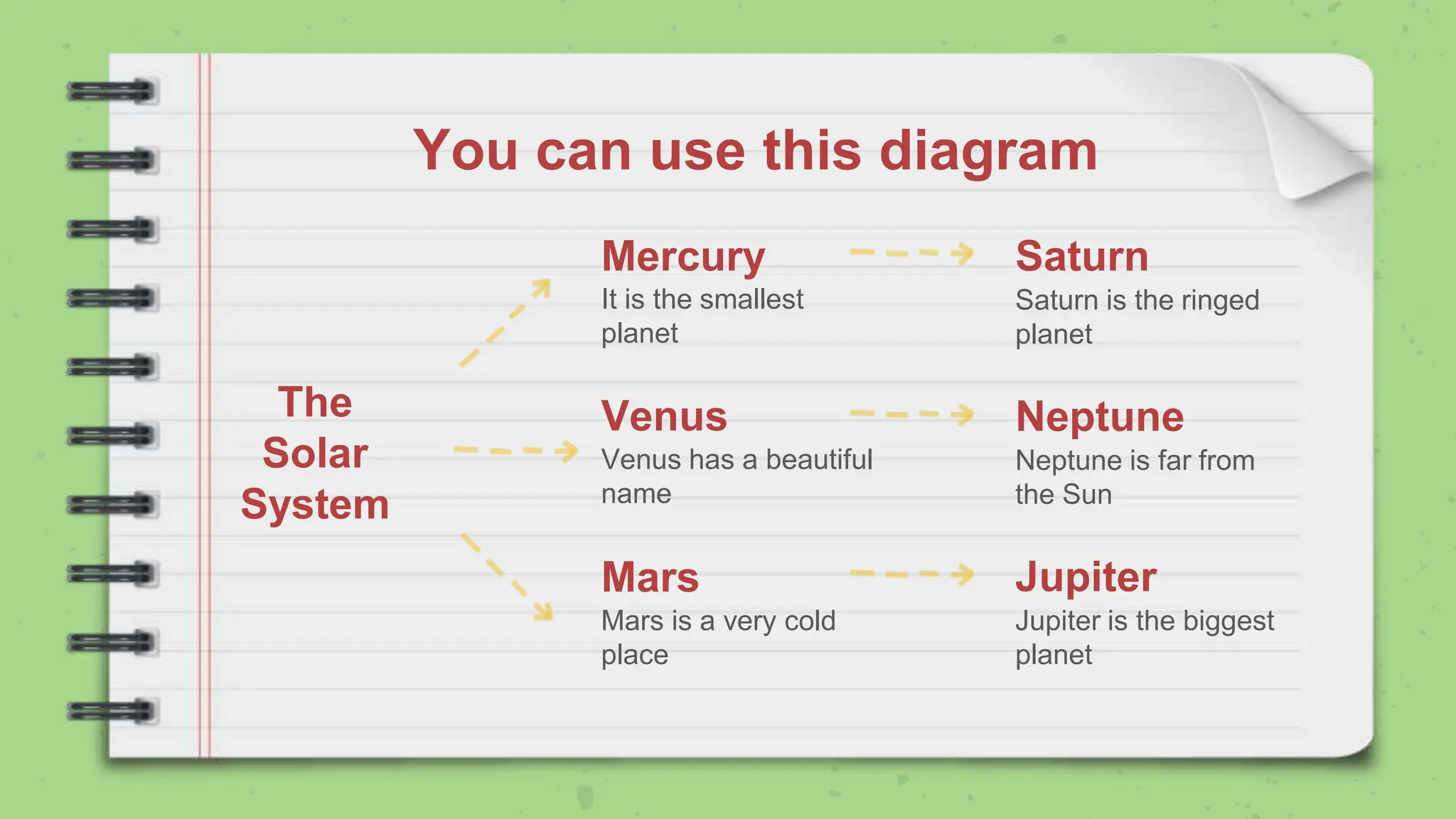 You can use this diagram
The
Solar
System
Venus has a beautiful
name
Saturn is the ringed
planet
It is the smallest
planet
Mars is a very cold
place
Saturn
Venus
Mercury
Mars
Neptune is far from
the Sun
Neptune
Jupiter is the biggest
planet
Jupiter
 
