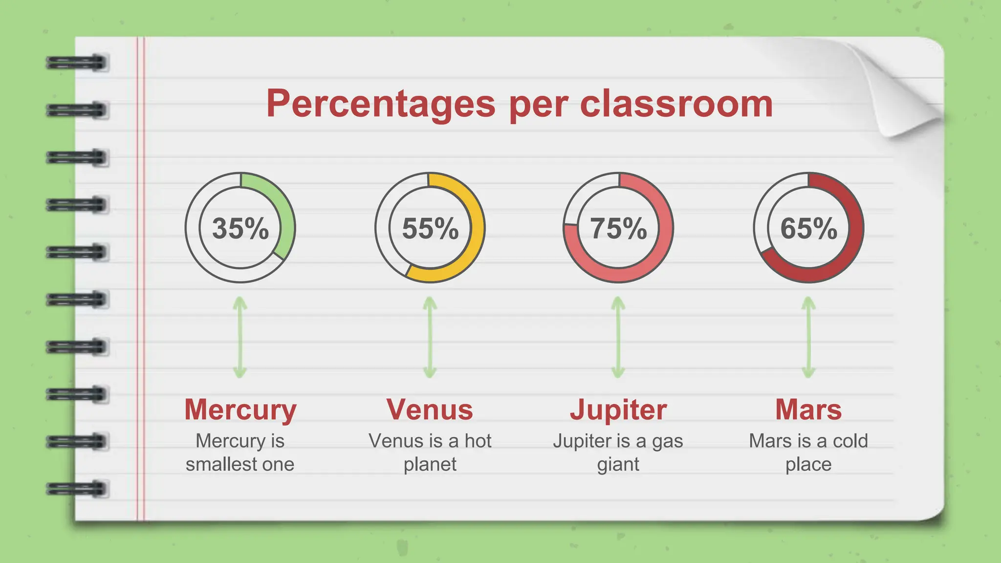 Percentages per classroom
35% 55% 75% 65%
Mercury Venus Mars
Jupiter
Mercury is
smallest one
Venus is a hot
planet
Mars is a cold
place
Jupiter is a gas
giant
 