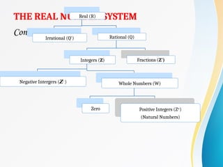 THE REAL NUMBER SYSTEM
Concept Map
Real (R)
Irrational (Q') Rational (Q)
Integers (Z)
Negative Intergers (𝒁−
) Whole Numbers (W)
Zero Positive Integers (Z+
)
(Natural Numbers)
Fractions (Z')
 