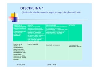 25/08/2016 Landi - 2016
DISCIPLINA 1
(ripetere la tabella e quanto segue per ogni disciplina dell’UdA)
OBIETTIVI DI
APPRENDIMENTO
Integrano conoscenze
e abilità e concorrono
al raggiungimento dei
Traguardi per lo
sviluppo delle
competenze
ABILITA’
Indicano le capacità di
applicare conoscenze e di
usare know-how per portare a
termine compiti e risolvere
problemi; le abilità sono
descritte come cognitive (uso
del pensiero logico, intuitivo e
creativo) e pratiche (che
implicano l’abilità manuale e
l’uso di metodi, materiali,
strumenti) QeQ 2008
CONOSCENZE
Indicano il risultato dell’assimilazione
di informazioni attraverso
l’apprendimento. Le conoscenze sono
l’insieme di fatti, principi, teorie e
pratiche, relative a un settore di
studio o di lavoro. QeQ 2008
ATTIVITA’
Inserire qui gli
obiettivi di
apprendimento
selezionati dalla
tabella precedente
(anche solo le sigle)
mettendoli in
relazione ad abilità,
conoscenze, attività
previste.
Inserire le abilità
Inserire le conoscenze Inserire le attività,
descrivendo le varie fasi
 