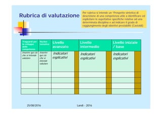 25/08/2016 Landi - 2016
Rubrica di valutazione
Traguardi per
lo sviluppo
delle
competenze
Nucleo
tematico
Livello
avanzato
Livello
intermedio
Livello iniziale
/ base
Inserire qui ciò
che si intende
valutare
Inserire
qui ciò
che si
intende
valutare
Indicatori
esplicativi
Indicatori
esplicativi
Indicatori
esplicativi
Per rubrica si intende un “Prospetto sintetico di
descrizione di una competenza utile a identificare ed
esplicitare le aspettative specifiche relative ad una
determinata disciplina e ad indicare il grado di
raggiungimento degli obiettivi prestabiliti (Castoldi)
 