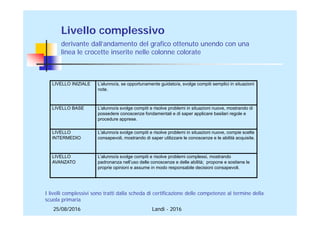 25/08/2016 Landi - 2016
Livello complessivo
derivante dall’andamento del grafico ottenuto unendo con una
linea le crocette inserite nelle colonne colorate
LIVELLO INIZIALE L’alunno/a, se opportunamente guidato/a, svolge compiti semplici in situazioni
note.
LIVELLO BASE L’alunno/a svolge compiti e risolve problemi in situazioni nuove, mostrando di
possedere conoscenze fondamentali e di saper applicare basilari regole e
procedure apprese.
LIVELLO
INTERMEDIO
L’alunno/a svolge compiti e risolve problemi in situazioni nuove, compie scelte
consapevoli, mostrando di saper utilizzare le conoscenze e le abilità acquisite.
LIVELLO
AVANZATO
L’alunno/a svolge compiti e risolve problemi complessi, mostrando
padronanza nell’uso delle conoscenze e delle abilità; propone e sostiene le
proprie opinioni e assume in modo responsabile decisioni consapevoli.
I livelli complessivi sono tratti dalla scheda di certificazione delle competenze al termine della
scuola primaria
 