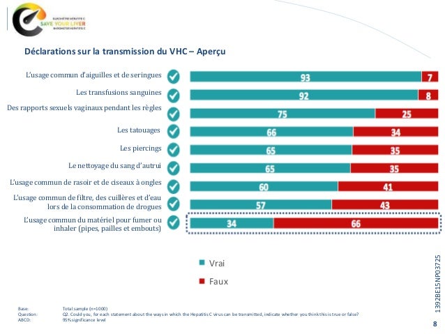 Hépatite C Baromètre En Belgique 2015