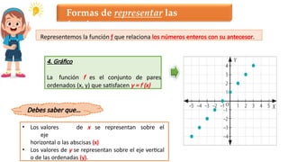 Representemos la función ƒ que relaciona los números enteros con su antecesor.
4. Gráfico
La función f es el conjunto de pares
ordenados (x, y) que satisfacen y = f (x)
Formas de representar las
funciones
• Los valores de x se representan sobre el
eje
horizontal o las abscisas (x)
• Los valores de y se representan sobre el eje vertical
o de las ordenadas (y).
Debes saber que…
 