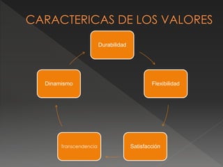 Durabilidad
Flexibilidad
SatisfacciónTranscendencia
Dinamismo
 