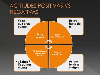 • Así no
tendrás
amigos
• ¿Sabes?
Te quiero
mucho
• Estoy
harto de
ti
• Yo se
que eres
bueno
Estoy
seguro
Eres
desordenado
Eres un
mentiroso
Te felicito por
lo que has
echo
 