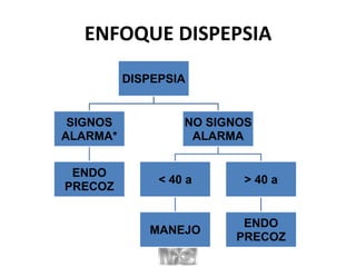 ENFOQUE DISPEPSIA
DISPEPSIA
SIGNOS
ALARMA*
ENDO
PRECOZ
NO SIGNOS
ALARMA
< 40 a
MANEJO
> 40 a
ENDO
PRECOZ
 