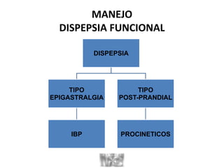 MANEJO
DISPEPSIA FUNCIONAL
DISPEPSIA
TIPO
EPIGASTRALGIA
IBP
TIPO
POST-PRANDIAL
PROCINETICOS
 