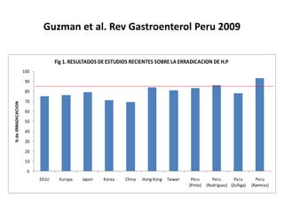 Guzman et al. Rev Gastroenterol Peru 2009
0
10
20
30
40
50
60
70
80
90
100
EEUU Europa Japon Korea China Hong Kong Taiwan Peru
(Pinto)
Peru
(Rodriguez)
Peru
(Zuñiga)
Peru
(Ramirez)
%
de
ERRADICACION
Fig 1. RESULTADOS DE ESTUDIOS RECIENTES SOBRE LA ERRADICACION DE H.P
 