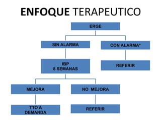 ENFOQUE TERAPEUTICO
ERGE
SIN ALARMA
IBP
8 SEMANAS
MEJORA
TTO A
DEMANDA
NO MEJORA
REFERIR
CON ALARMA*
REFERIR
 