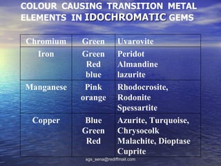 COLOUR CAUSING TRANSITION METAL
ELEMENTS IN IDOCHROMATIC GEMS

Chromium    Green          Uvarovite
  Iron      Green          Peridot
             Red           Almandine
             blue          lazurite
Manganese    Pink          Rhodocrosite,
            orange         Rodonite
                           Spessartite
  Copper    Blue           Azurite, Turquoise,
            Green          Chrysocolk
             Red           Malachite, Dioptase
                           Cuprite
             sgs_sena@rediffmail.com
 