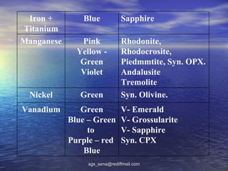 Iron +        Blue            Sapphire
Titanium
Manganese      Pink            Rhodonite,
              Yellow -         Rhodocrosite,
               Green           Piedmmtite, Syn. OPX.
               Violet          Andalusite
                               Tremolite
 Nickel        Green           Syn. Olivine.
Vanadium       Green           V- Emerald
            Blue – Green       V- Grossularite
                 to            V- Sapphire
            Purple – red       Syn. CPX
                Blue
                 sgs_sena@rediffmail.com
 