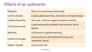 Understanding Air Composition, Pollution, and Global Warming Effects | PPTX