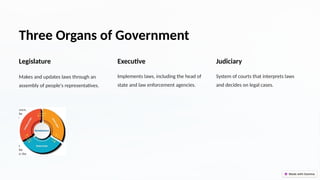 Three Organs of Government
Legislature
Makes and updates laws through an
assembly of people's representatives.
Executive
Implements laws, including the head of
state and law enforcement agencies.
Judiciary
System of courts that interprets laws
and decides on legal cases.