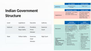 Indian Government
Structure
Level Legislature Executive Judiciary
National Lok Sabha,
Rajya Sabha
President,
Prime
Minister
Supreme
Court
State Vidhan Sabha Governor,
Chief
Minister
High Court