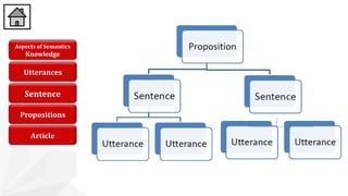 Aspects of Semantics
Knowledge
Utterances
Sentence
Propositions
Article
 