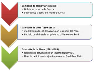 • Campaña de Tacna y Arica (1880)
• Bolivia se retira de la Guerra.
• Se produce la toma del morro de Arica
• Campaña de Lima (1880-1881)
• 25.000 soldados chilenos ocupan la capital del Perú.
• Patricio Lynch instala un gobierno chileno en el Perú.
• Campaña de La Sierra (1881-1883)
• Laresistenciaperuanainicia un“guerradeguerrilla”.
• Derrota definitiva del ejercito peruano. Fin del conflicto.
 