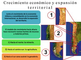 Crecimiento económico y expansión
t e r r i t o r i a l
Junto al crecimiento de la economía
chilena y consolidación en la economía
internacional, se desarrolla la expansión
del territorio.
El modelo de crecimiento hacia afuera
hace necesario nuevas fuentes de recursos
y materias primas.
1) Hacia el norte: la minería.
2) Hacia el centro-sur: la agricultura.
3) Hacia el sur-zona austral: la ganadería.
1
3
2
 