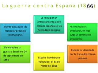 L a g u e r r a c o n t r a E s p a ñ a (18 )
Intento de España de
recuperar prestigio
internacional.
Se inicia por un
enfrentamiento entre
colonos españoles y un
hacendado peruano.
Alianza de países
americanos, en ellos
surge un sentimiento
americanista
Chile declara la
guerra a España el 24
de septiembre de
1865
España bombardea
Valparaíso, el 31 de
marzo de 1866
España es derrotada
por la Escuadra chilena-
peruana
 