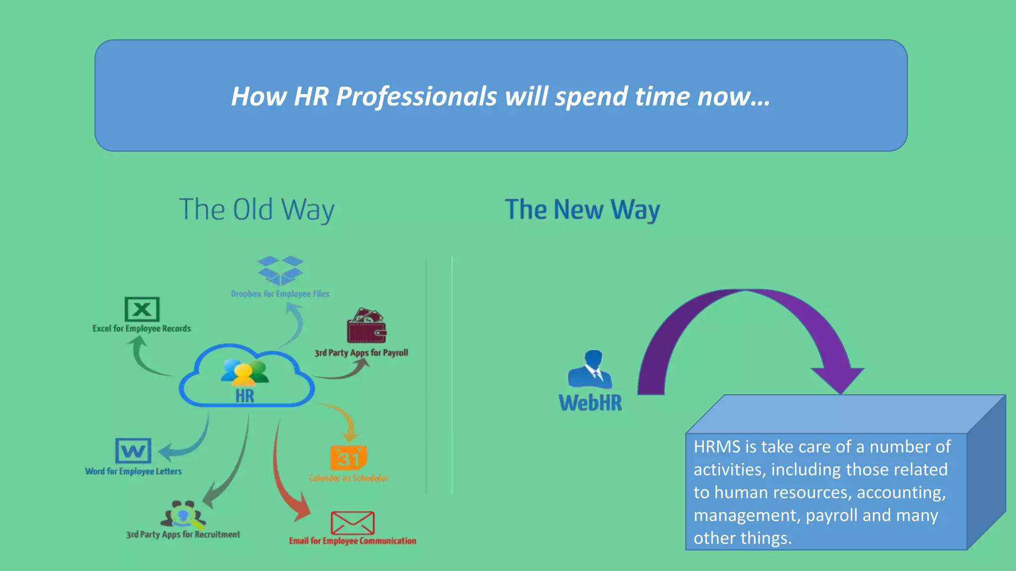 How HR Professionals will spend time now…
HRMS is take care of a number of
activities, including those related
to human resources, accounting,
management, payroll and many
other things.
 