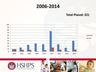 25 
2006-2014 
Total Placed: 321 
0 
10 
20 
30 
40 
50 
60 
70 
80 
90 
100 
2006 
2007 
2008 
2009 
2010 
2011 
2012 
2013 
2014 
female 
male  