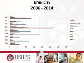 27 
ETHNICITY 
2006 - 2014 
0 
5 
10 
15 
20 
25 
30 
35 
2006 
2007 
2008 
2009 
2010 
2011 
2012 
2013 
2014 
Other 
Non Hisp Mix 
Hisp Mix 
ASI 
CAU 
AA 
PR 
Hisp  