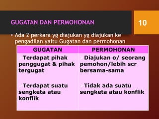 GUGATAN DAN PERMOHONAN
• Ada 2 perkara yg diajukan yg diajukan ke
pengadilan yaitu Gugatan dan permohonan
10
GUGATAN PERMOHONAN
Terdapat pihak
penggugat & pihak
tergugat
Terdapat suatu
sengketa atau
konflik
Diajukan o/ seorang
pemohon/lebih scr
bersama-sama
Tidak ada suatu
sengketa atau konflik
 