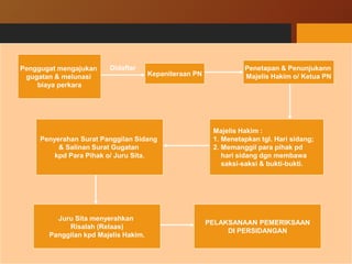 14
Penggugat mengajukan
gugatan & melunasi
biaya perkara
Didaftar
Kepaniteraan PN
Penetapan & Penunjukann
Majelis Hakim o/ Ketua PN
Majelis Hakim :
1. Menetapkan tgl. Hari sidang;
2. Memanggil para pihak pd
hari sidang dgn membawa
saksi-saksi & bukti-bukti.
Penyerahan Surat Panggilan Sidang
& Salinan Surat Gugatan
kpd Para Pihak o/ Juru Sita.
Juru Sita menyerahkan
Risalah (Relaas)
Panggilan kpd Majelis Hakim.
PELAKSANAAN PEMERIKSAAN
DI PERSIDANGAN
 