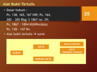 Alat Bukti Tertulis
• Dasar hukum :
Ps. 138, 165, 167 HIR; Ps. 164,
285 – 305 Rbg; S 1867 no. 29;
Ps. 1867 – 1894 KUHPerdata;
Ps. 138 – 147 Rv.
• Alat bukti tertulis  surat
25
SURAT
AKTA
BUKAN AKTA
AKTA
DIBAWAH TANGAN
AKTA OTENTIK
 
