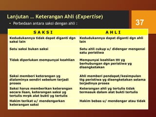 Lanjutan … Keterangan Ahli (Expertise)
• Perbedaan antara saksi dengan ahli : 37
S A K S I A H L I
Kedudukannya tidak dapat diganti dgn
saksi lain
Kedudukannya dapat diganti dgn ahli
lain
Satu saksi bukan saksi Satu ahli cukup u/ didengar mengenai
satu peristiwa
Tidak diperlukan mempunyai keahlian Mempunyai keahlian ttt yg
berhubungan dgn peristiwa yg
disengketakan
Saksi memberi keterangan yg
dialaminya sendiri sebelum terjadi
proses
Ahli memberi pendapat/kesimpulan
ttg peristiwa yg disengketakan selama
terjadinya proses
Saksi harus memberikan keterangan
secara lisan, keterangan saksi yg
tertulis mrpk alat bukti yg tertulis
Keterangan ahli yg tertulis tidak
termasuk dalam alat bukti tertulis
Hakim terikat u/ mendengarkan
keterangan saksi
Hakim bebas u/ mendengar atau tidak
 