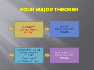 FOUR MAJOR THEORIES
COGNITIVE
DEVELOPMENT
THEORY
MORAL
DEVELOPMENT
THEORY
SOCIO-EMOTIONAL
DEVELOPMENT
THEORY
(Psychosocial
Development Theory)
PSYCHOSEXUAL
DEVELOPMENT
THEORY
 