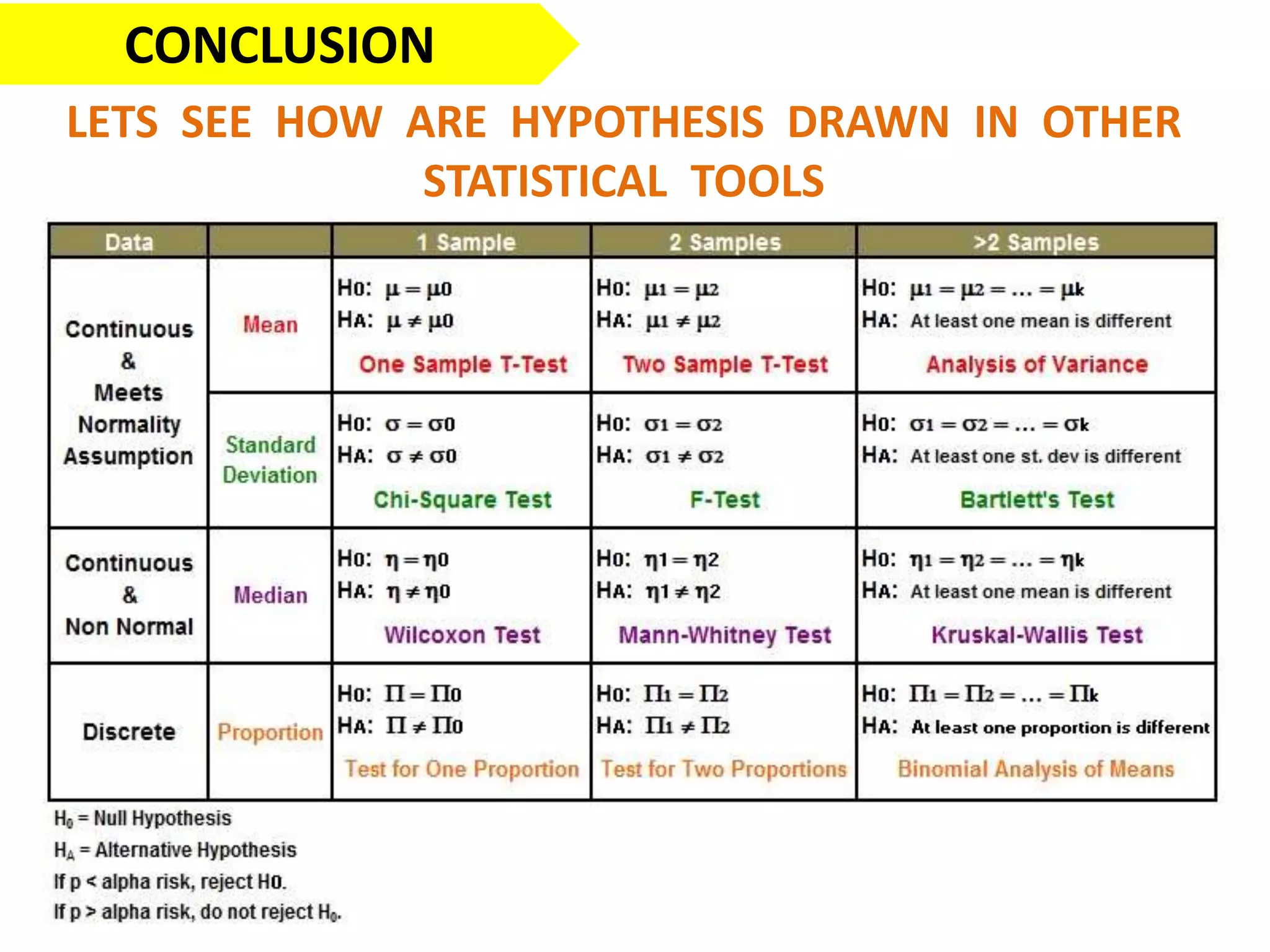 CONCLUSION
LETS SEE HOW ARE HYPOTHESIS DRAWN IN OTHER
STATISTICAL TOOLS
 