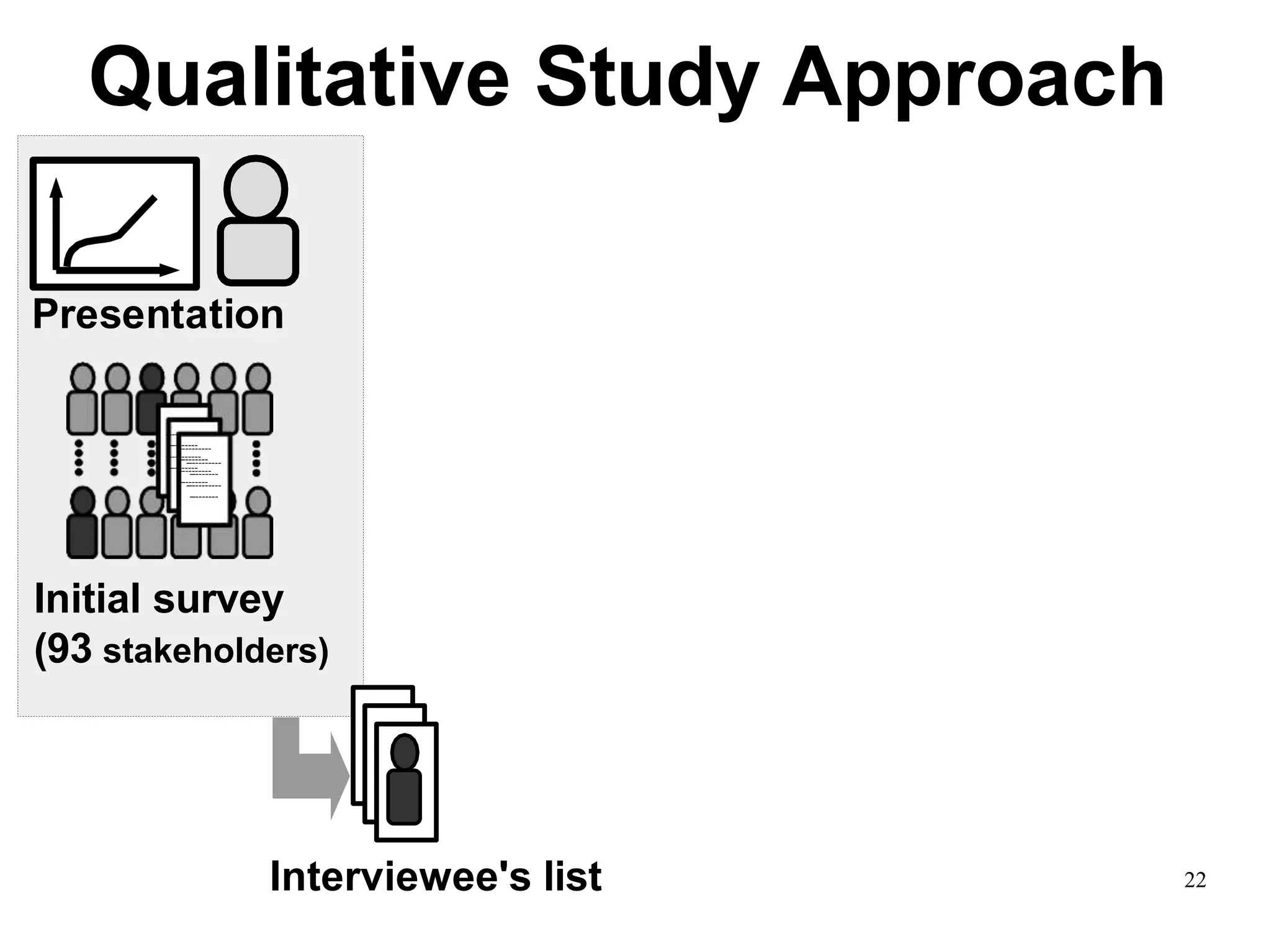 22
Qualitative Study Approach
Presentation
Initial survey
(93 stakeholders)
–---------
–-------
–---------
–-------
–---------
–-------
–---------
–-------
–---------
–-------
–---------
–-------
Interviewee's list
–---------
–-------
–---------
–-------
–---------
–-------
–---------
–-------
 