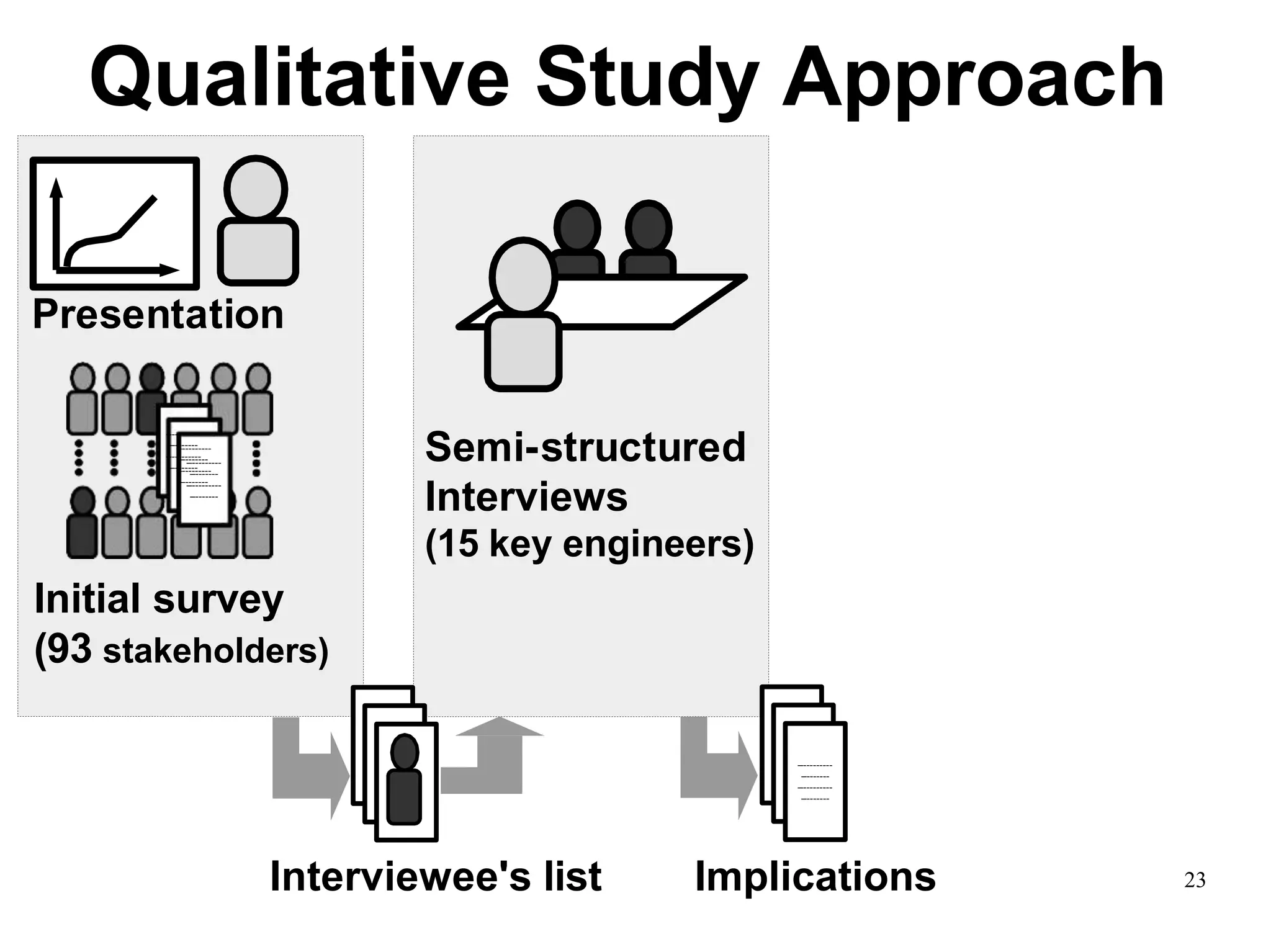 23
Qualitative Study Approach
Semi-structured
Interviews
(15 key engineers)
Presentation
Initial survey
(93 stakeholders)
–---------
–-------
–---------
–-------
–---------
–-------
–---------
–-------
–---------
–-------
–---------
–-------
–---------
–-------
–---------
–-------
–---------
–-------
–---------
–-------
–---------
–-------
–---------
–-------
Interviewee's list Implications
–---------
–-------
–---------
–-------
–---------
–-------
–---------
–-------
 