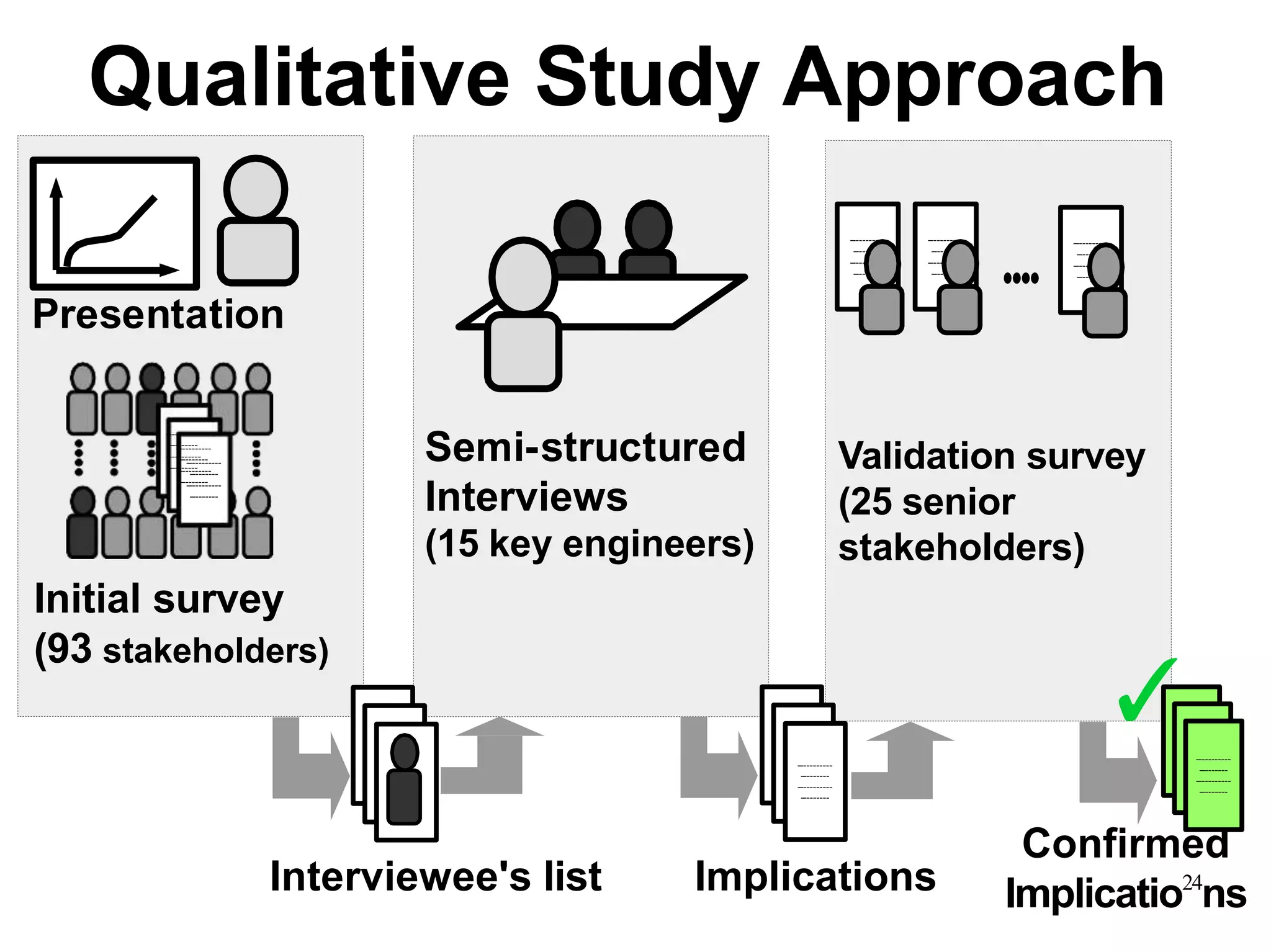 Qualitative Study Approach
Semi-structured
Interviews
(15 key engineers)
Presentation
Initial survey
(93 stakeholders)
–---------
–-------
–---------
–-------
–---------
–-------
–---------
–-------
–---------
–-------
–---------
–-------
–---------
–-------
–---------
–-------
–---------
–-------
–---------
–-------
–---------
–-------
–---------
–-------
Interviewee's list Implications
–---------
–-------
–---------
–-------
–---------
–-------
–---------
–-------
Validation survey
(25 senior
stakeholders)
–---------
–-------
–---------
–-------
–---------
–-------
–---------
–-------
–---------
–-------
–---------
–-------
Confirmed
Implicatio24
ns
✓
–---------
–-------
–---------
–-------
–---------
–-------
–---------
–-------
–---------
–-------
–---------
–-------
 