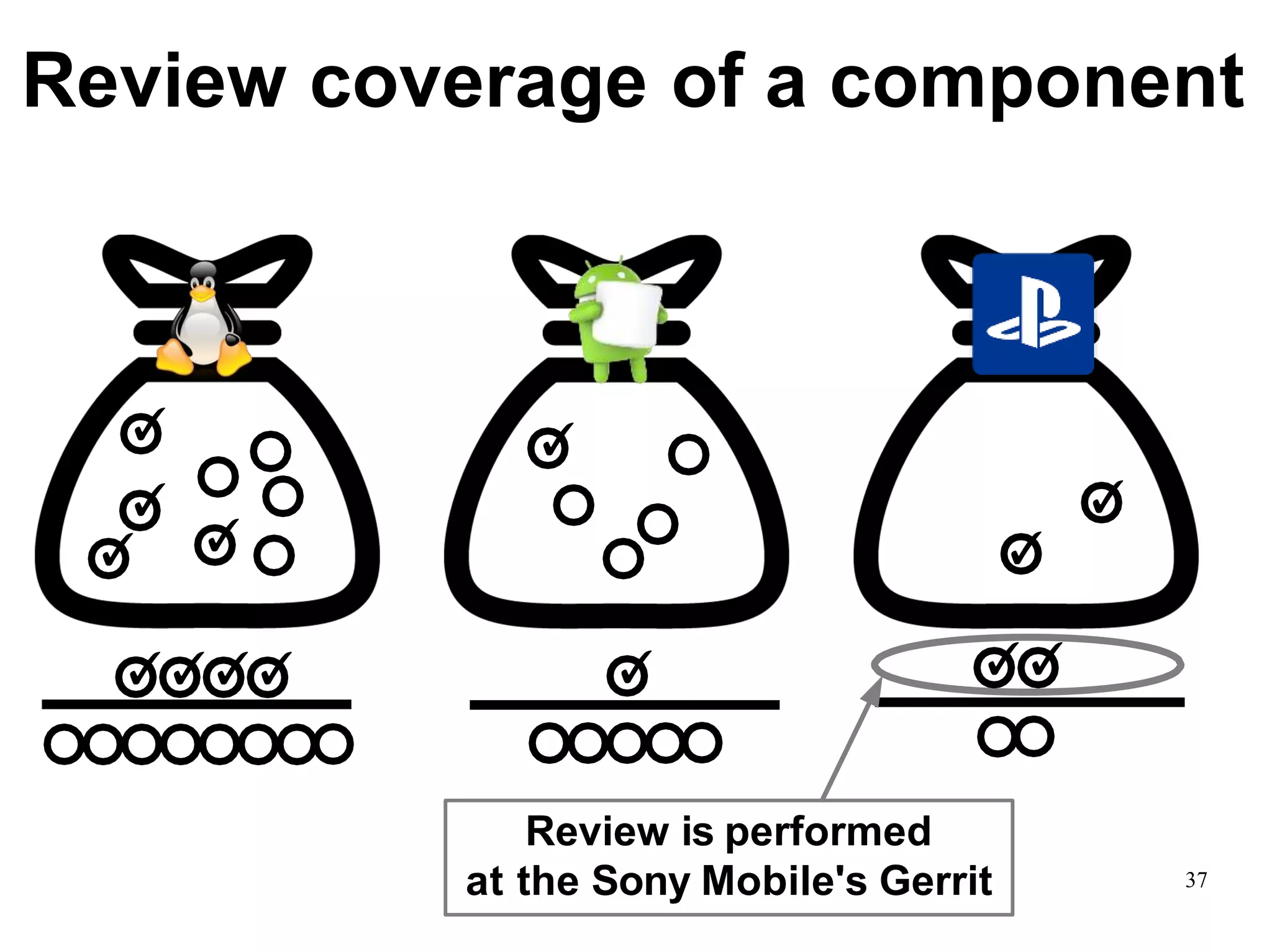 37
Review coverage of a component
✓
✓
✓ ✓
✓
✓
✓
Review is performed
at the Sony Mobile's Gerrit
✓✓✓✓ ✓✓✓
 