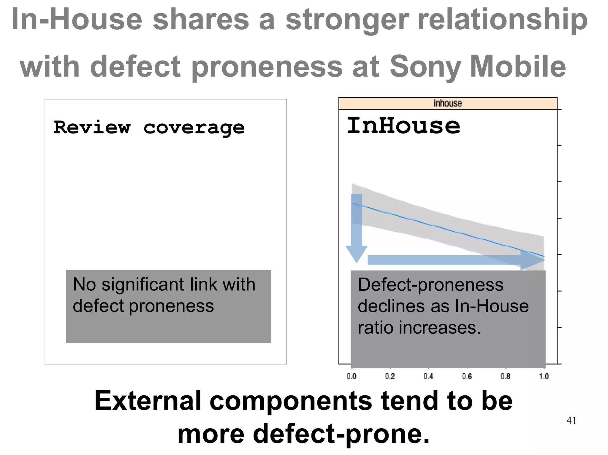 41
External components tend to be
InHouse
more defect-prone.
Defect-proneness
declines as In-House
ratio increases.
Review coverage
No significant link with
defect proneness
In-House shares a stronger relationship
with defect proneness at Sony Mobile
 