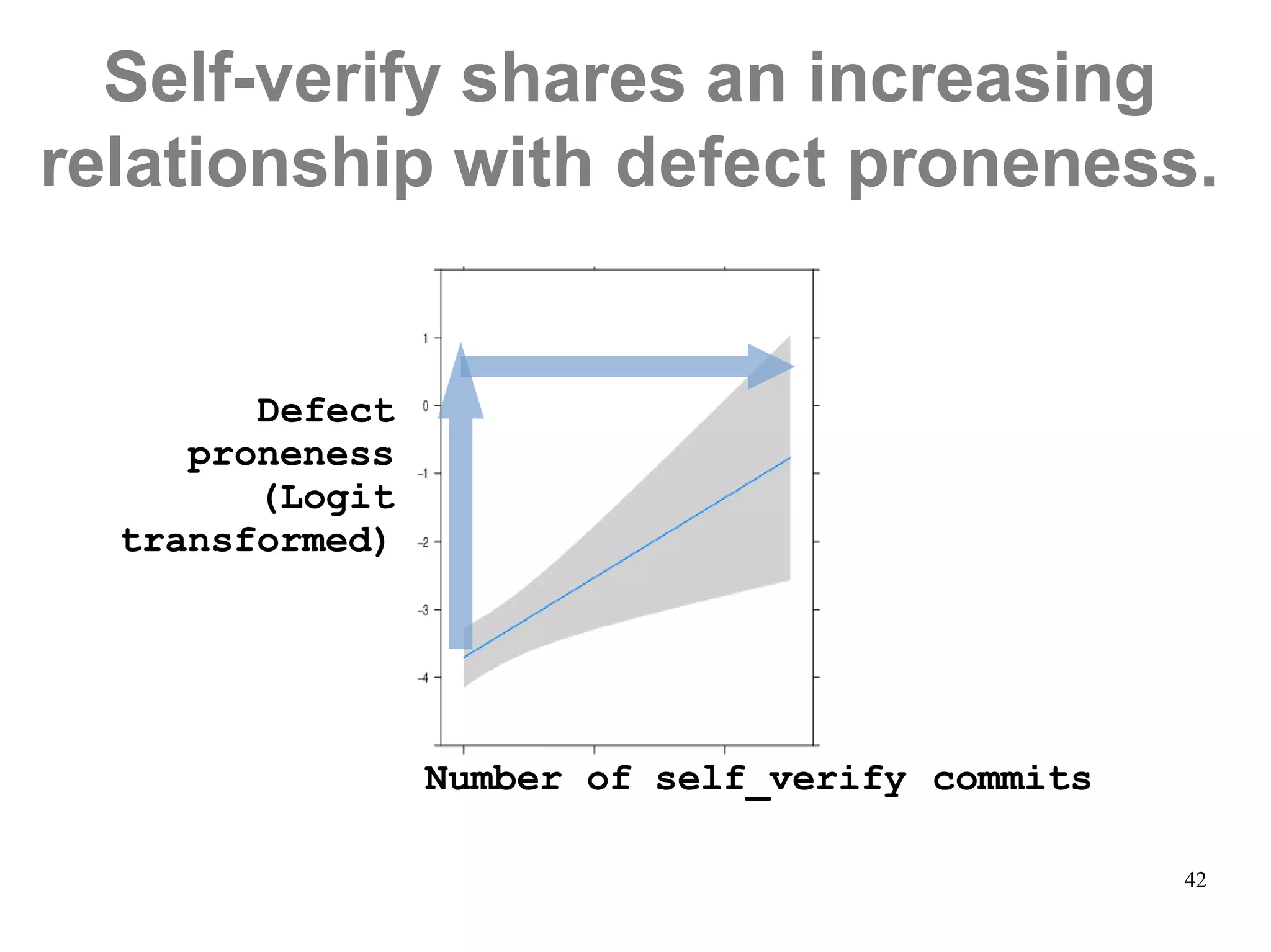 Self-verify shares an increasing
relationship with defect proneness.
Number of self_verify commits
Defect
proneness
(Logit
transformed)
42
 