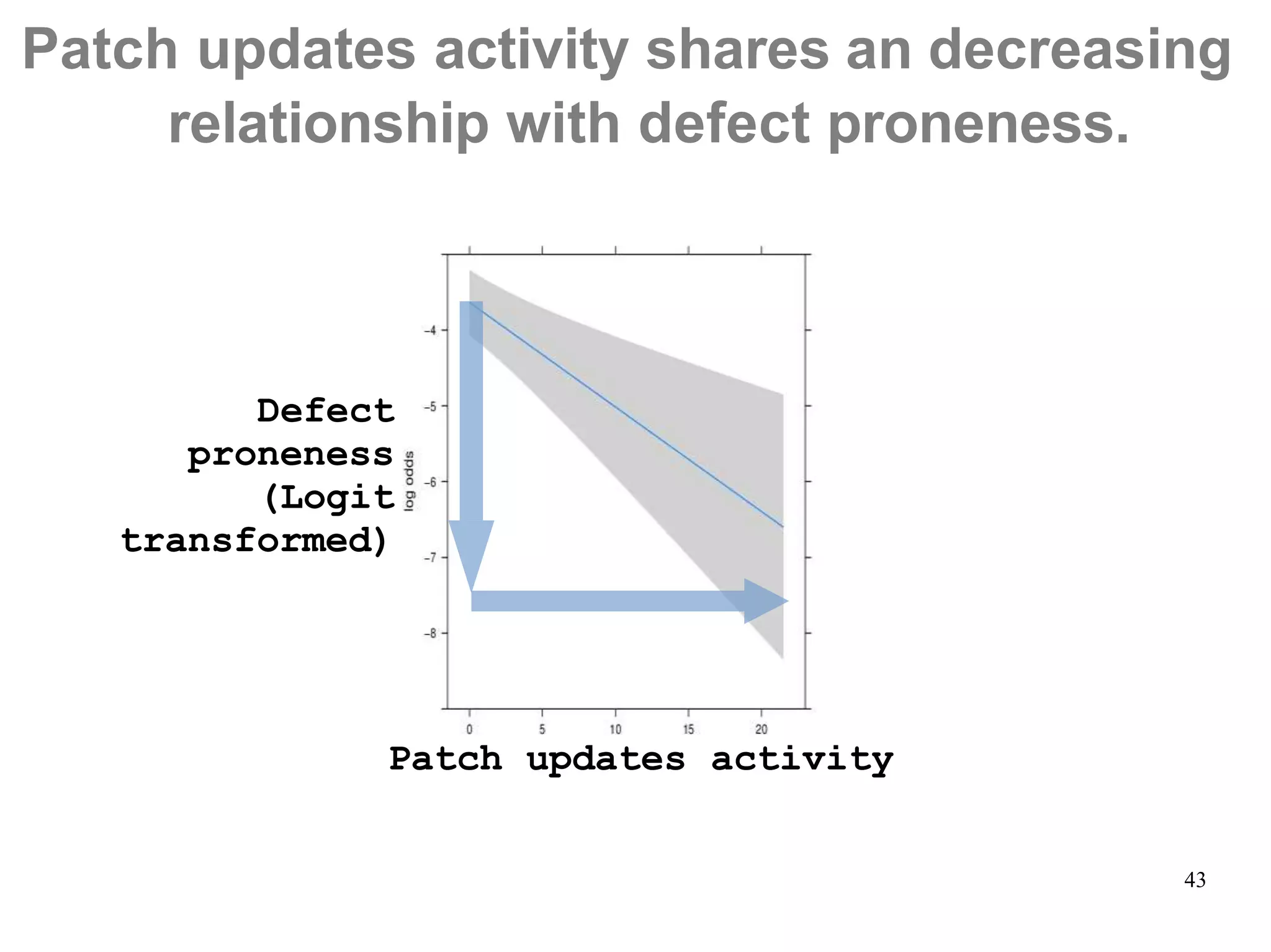 Defect
proneness
(Logit
transformed)
Patch updates activity
Patch updates activity shares an decreasing
relationship with defect proneness.
43
 