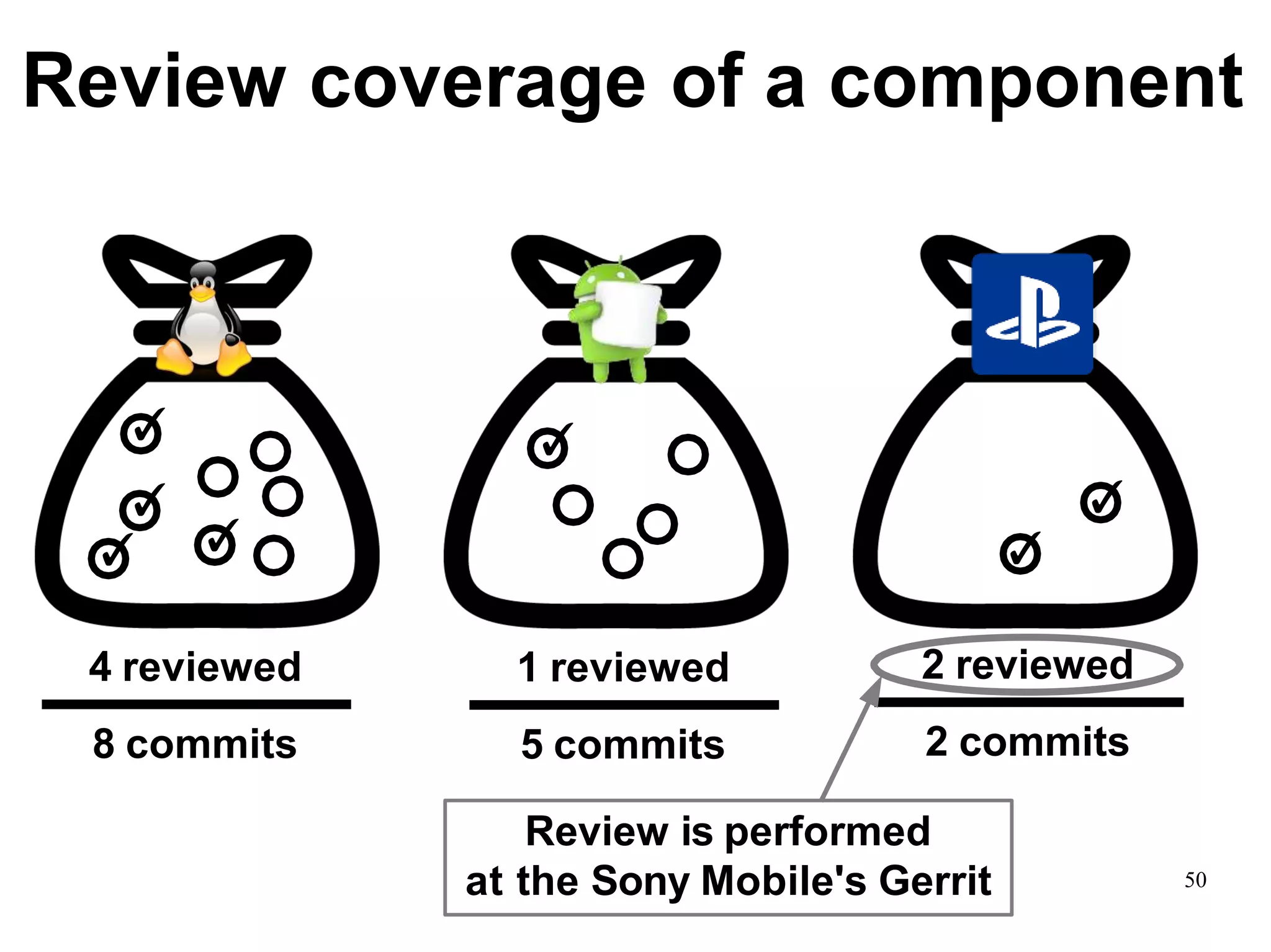 50
Review coverage of a component
✓
✓
✓ ✓
✓
✓
✓
8 commits
4 reviewed
5 commits
1 reviewed
2 commits
2 reviewed
Review is performed
at the Sony Mobile's Gerrit
 