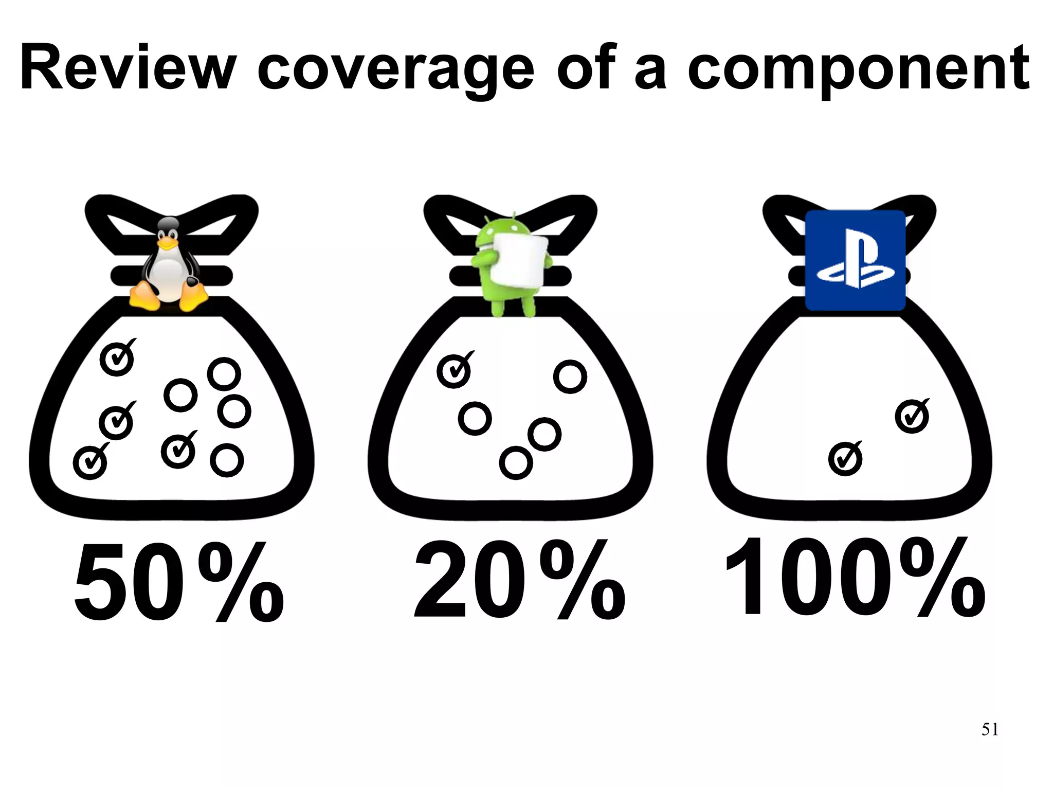 Review coverage of a component
✓
✓
✓ ✓
✓
✓
✓
50% 20% 100%
51
 