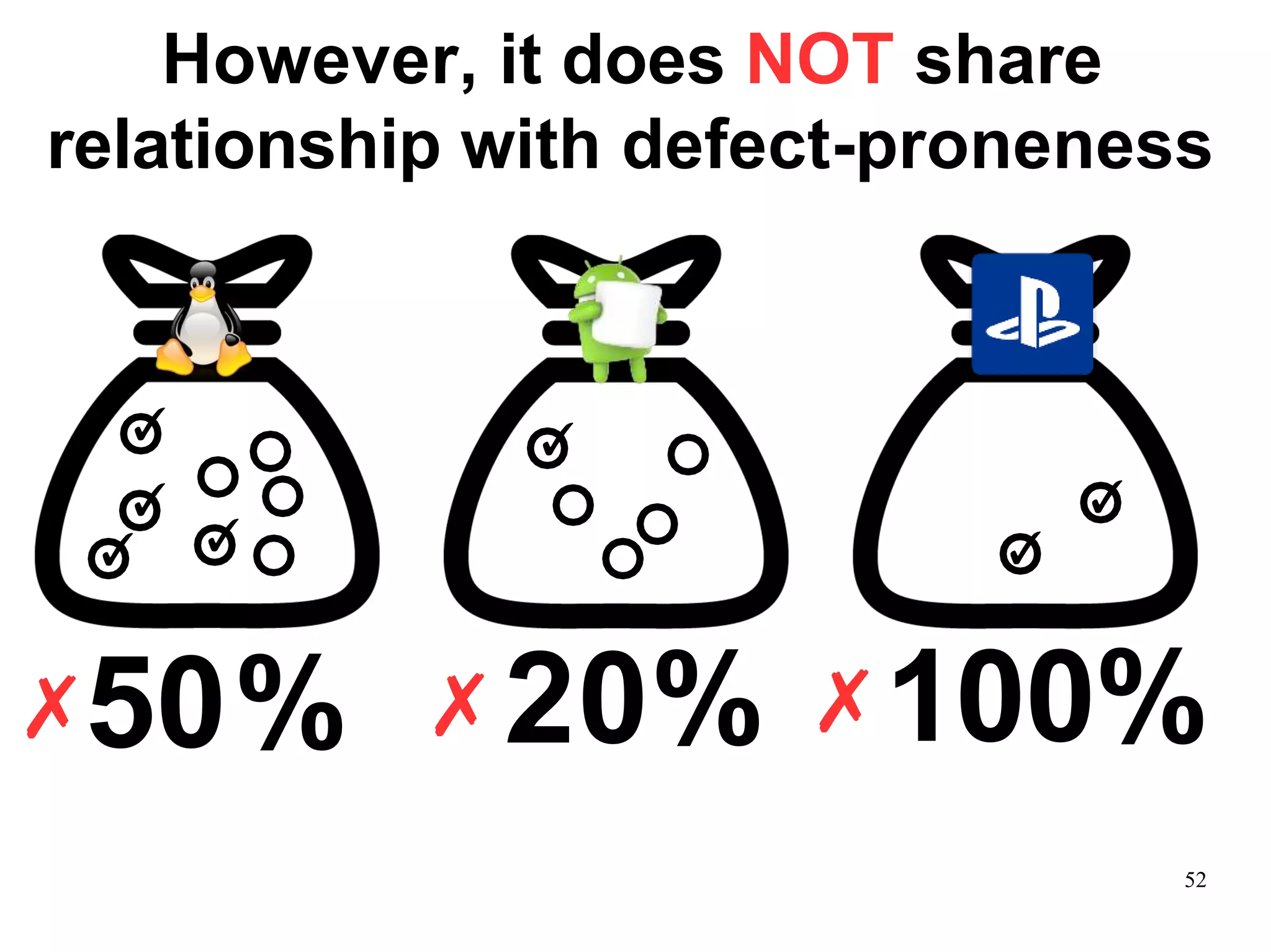 However, it does NOT share
relationship with defect-proneness
✓
✓
✓ ✓
✓
✓
✓
✗50%
52
✗20% ✗100%
 