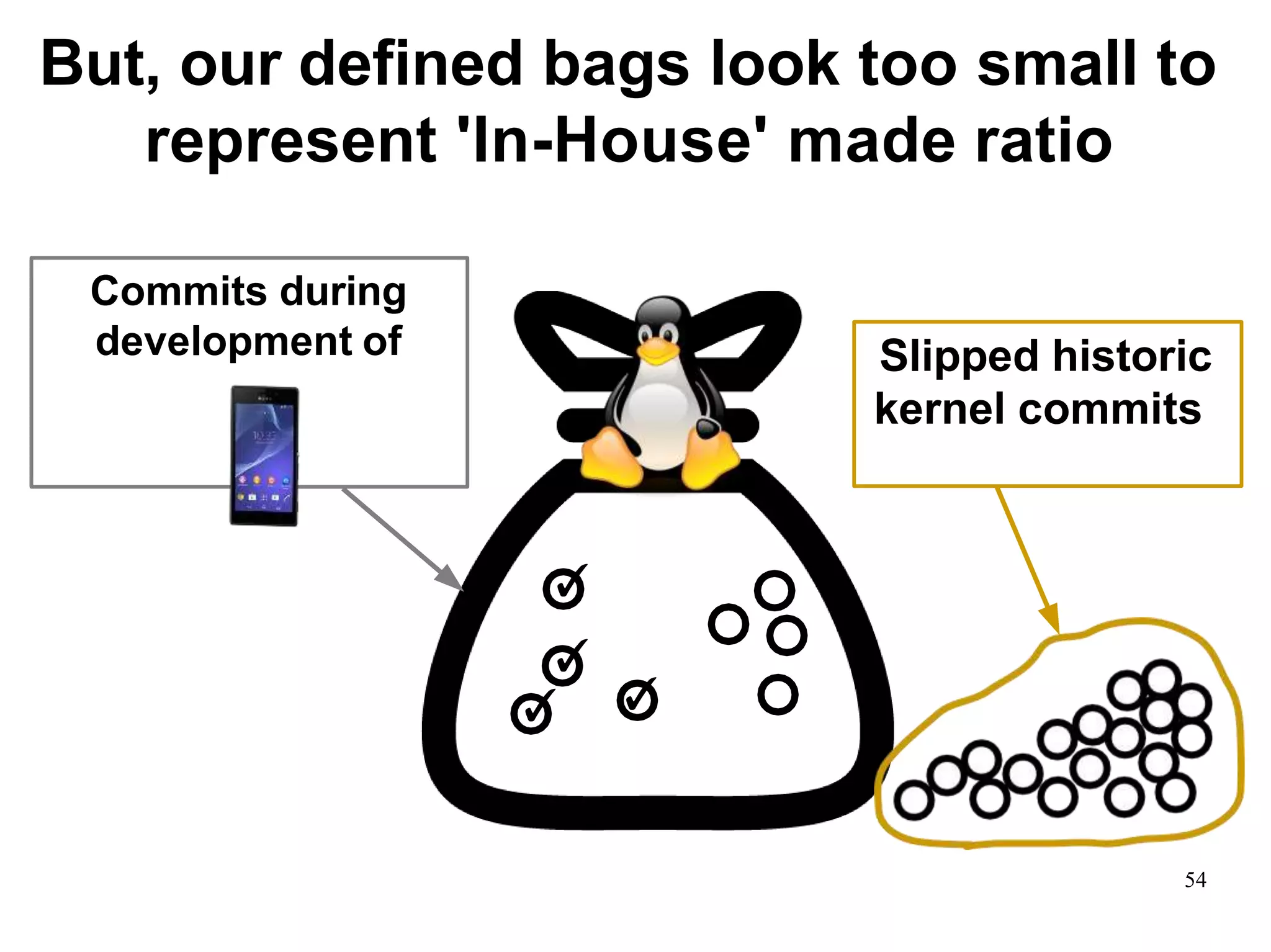 But, our defined bags look too small to
represent 'In-House' made ratio
✓
✓
✓ ✓
Commits during
development of Slipped historic
kernel commits
54
 