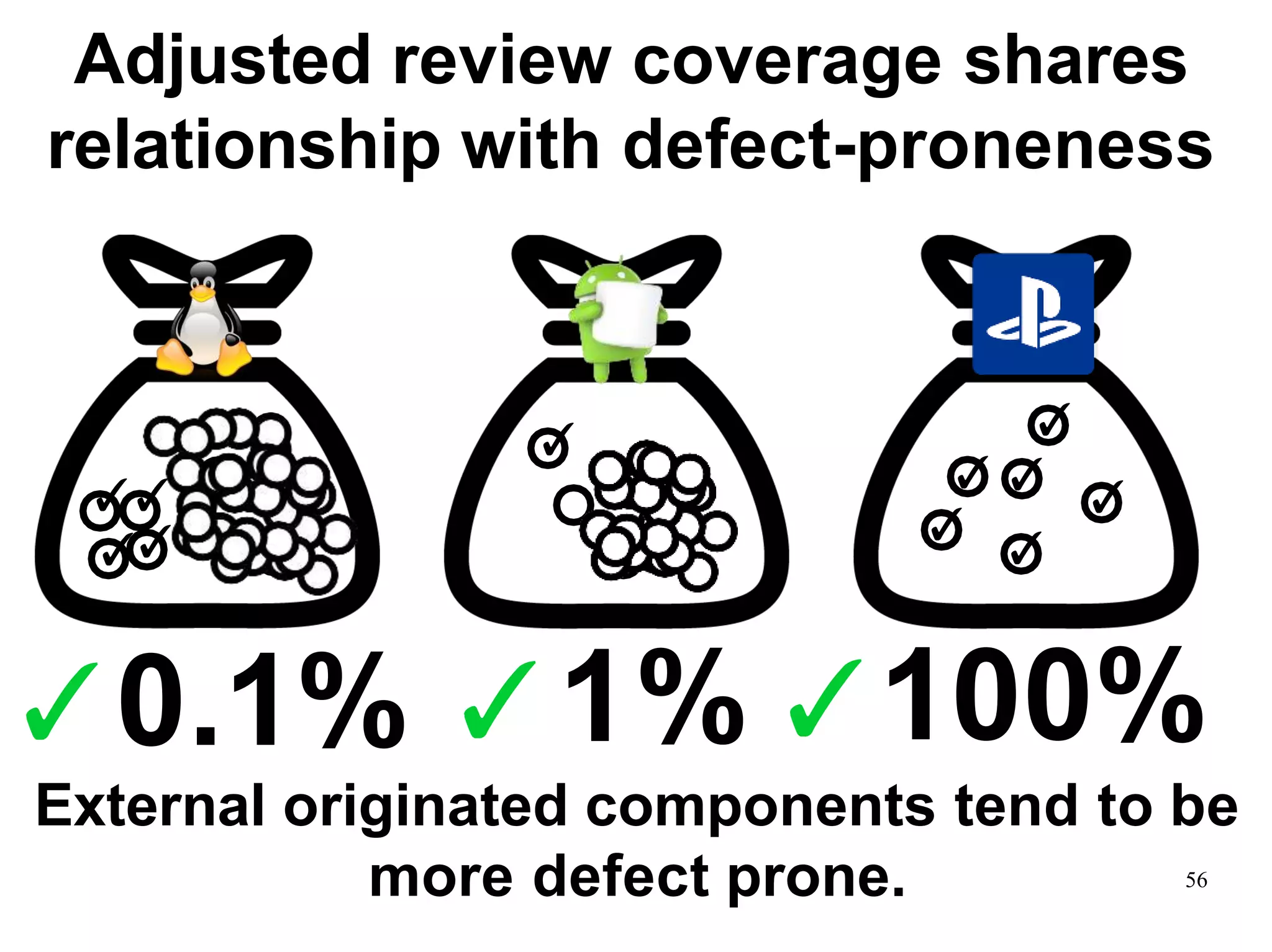 56
Adjusted review coverage shares
relationship with defect-proneness
✓✓
✓✓
✓
✓
✓
✓
✓
✓ ✓
✓0.1% ✓1% ✓100%
External originated components tend to be
more defect prone.
 