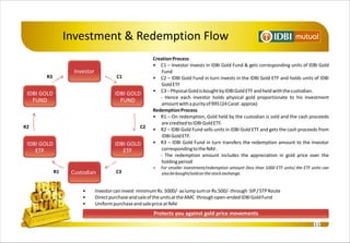 Investment & Redemption Flow
                                                Creation Process
                                                • C1 – Investor Invests in IDBI Gold Fund & gets corresponding units of IDBI Gold
                                                    Fund
     R3                         C1              • C2 – IDBI Gold Fund in turn invests in the IDBI Gold ETF and holds units of IDBI
                                                    Gold ETF
                                                • C3 – Physical Gold is bought by IDBI Gold ETF and held with the custodian.
                                                   - Hence each investor holds physical gold proportionate to his investment
                                                    amount with a purity of 995 (24 Carat approx)
                                                Redemption Process
                                                • R1 – On redemption, Gold held by the custodian is sold and the cash proceeds
                                                    are credited to IDBI Gold ETF.
R2                                        C2    • R2 – IDBI Gold Fund sells units in IDBI Gold ETF and gets the cash proceeds from
                                                    IDBI Gold ETF.
                                                • R3 – IDBI Gold Fund in turn transfers the redemption amount to the investor
                                                    corresponding to the NAV .
                                                   - The redemption amount includes the appreciation in gold price over the
                                                    holding period
                                                >   For smaller investment/redemption amount (less than 1000 ETF units) the ETF units can
          R1                   C3                   also be bought/sold on the stock exchange.


                  •   Investor can invest minimum Rs. 5000/- as lump sum or Rs.500/- through SIP / STP Route
                  •   Direct purchase and sale of the units at the AMC through open-ended IDBI Gold Fund
                  •   Uniform purchase and sale price at NAV
                                                 Protects you against gold price movements
                                                                                                                                 11
 