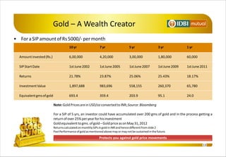 Gold – A Wealth Creator
• For a SIP amount of Rs 5000/- per month
                                       10 yr                  7 yr                   5 yr                  3 yr            1 yr

  Amount invested (Rs.)                6,00,000               4,20,000               3,00,000              1,80,000        60,000

  SIP Start Date                       1st June 2002          1st June 2005          1st June 2007         1st June 2009   1st June 2011

  Returns                              21.78%                 23.87%                 25.06%                25.43%          18.17%

  Investment Value                     1,897,688              983,696                558,155               260,370         65,780

  Equivalent gms of gold               693.4                  359.4                  203.9                 95.1            24.0

                           Note: Gold Prices are in USD/oz converted to INR; Source: Bloomberg

                           For a SIP of 5 yrs, an investor could have accumulated over 200 gms of gold and in the process getting a
                           return of over 25% per year for his investment
                           Gold equivalent to gms. of gold – Gold price as on May 31, 2012
                           Returns calculated on monthly SIPs in gold in INR and hence different from slide 2
                           Past Performance of gold as mentioned above may or may not be sustained in the future.
                                                              Protects you against gold price movements
                                                                                                                                     13
 